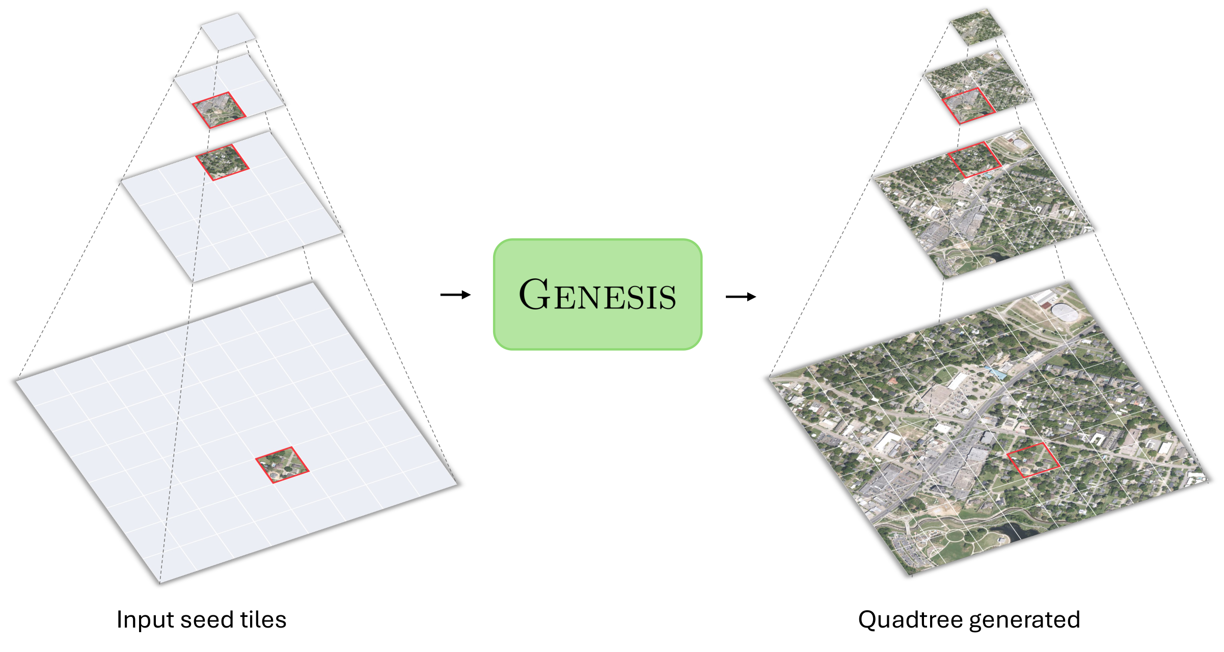 Sparse seed tiles are completed into a full multi-scale quadtree
